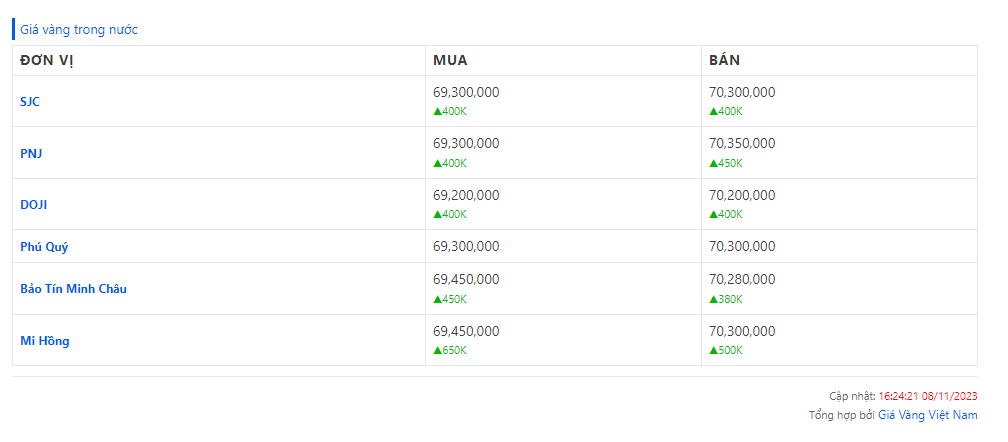 Bảng giá vàng trong nước