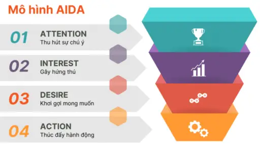 Mô Hình AIDA và Ứng Dụng Trong Kinh Doanh 53